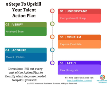 5 Steps to Upskill Your Talent Action Plan, one of Upskill Talent's tools, will help you understand what does upskilling mean.